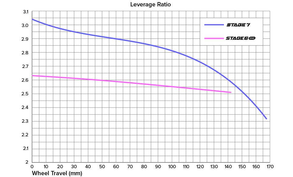 Stage 7 Progression Curve